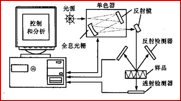 在线近红外光谱分析仪 在线近红外光谱分析仪
